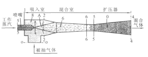 RPP水蒸氣噴射泵、RPP水噴射真空泵、RPP大氣噴射泵1